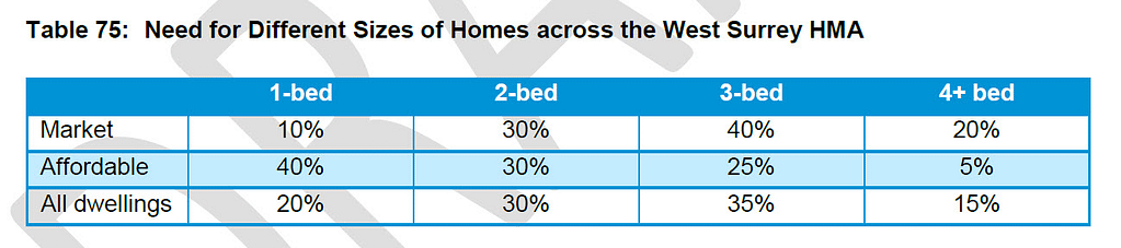 West Surrey SHMA Table 75 housing mix