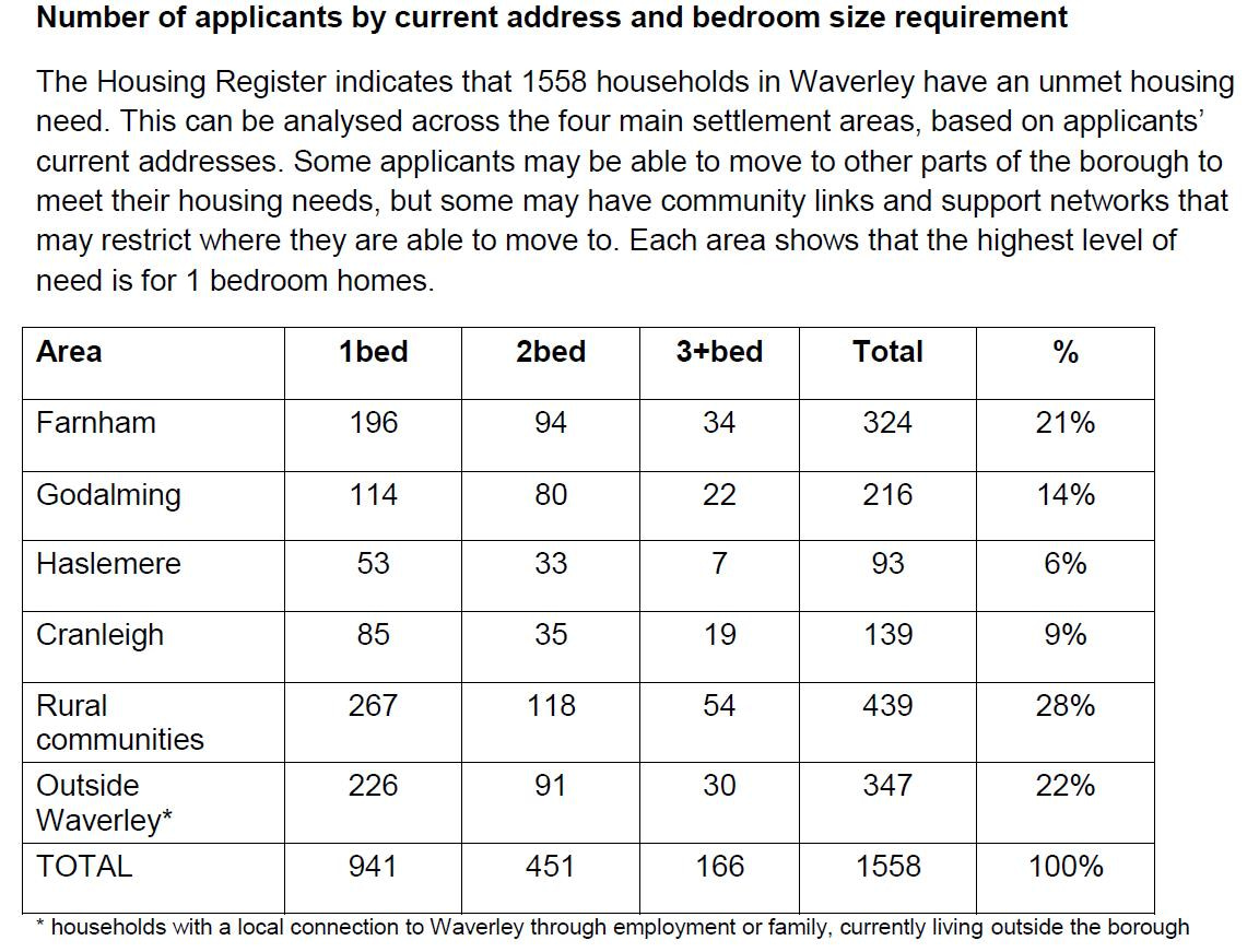 Table identifying people on housing need register in Waverley 2015